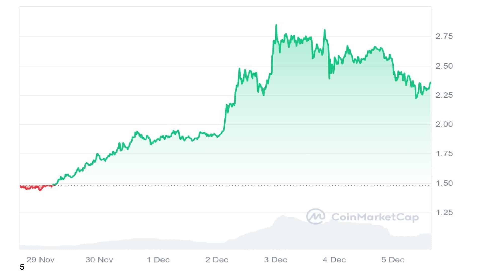 XRP price chart