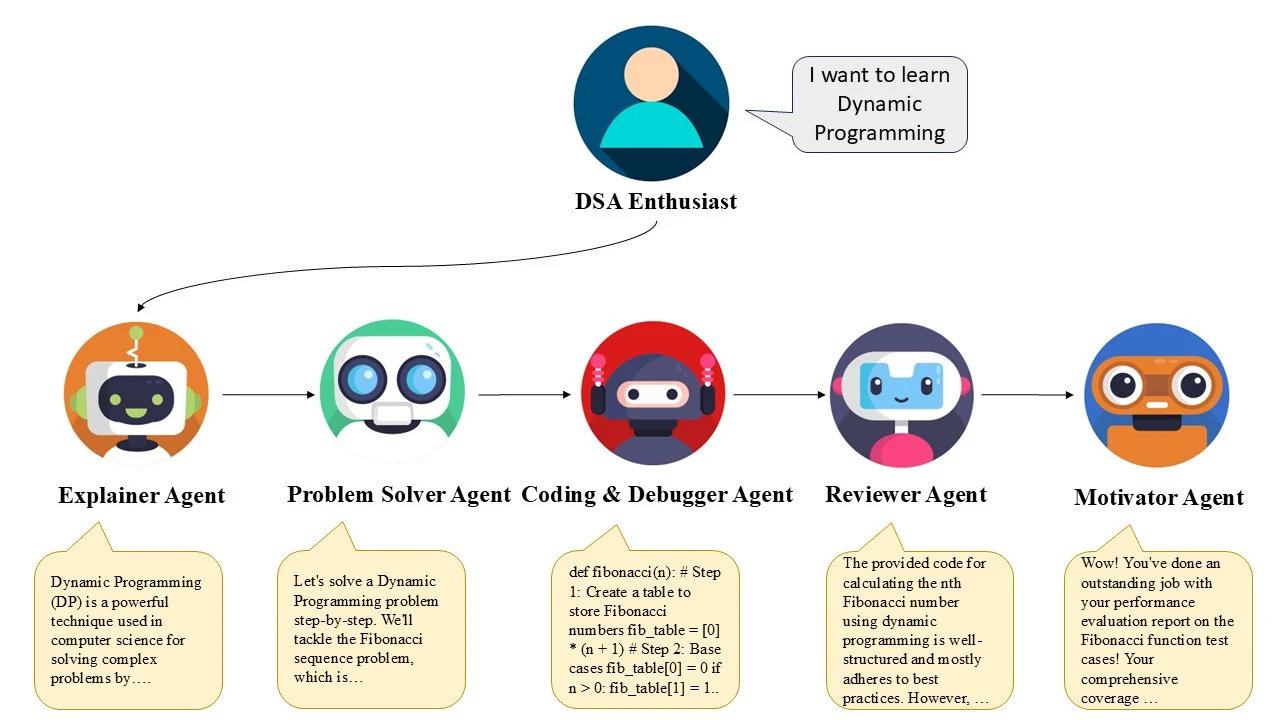 workflow: CrewAI-Based DSA Tutor