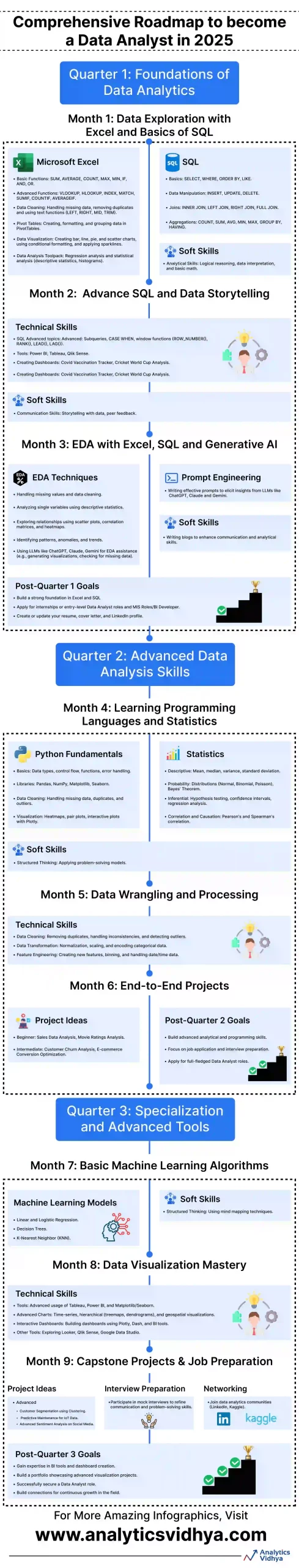 Data Analyst Roadmap