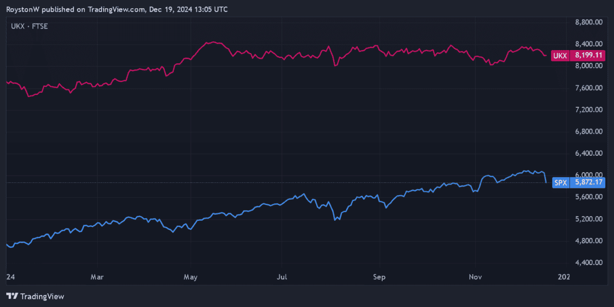 FTSE 100 and S&P 500