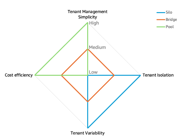 Trade offs of the three RAG architectural patterns