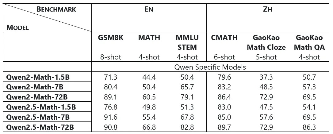 Resultados comparativos de los modelos base