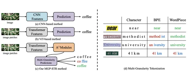 Understanding MGP-STR: Scene Text Recognition