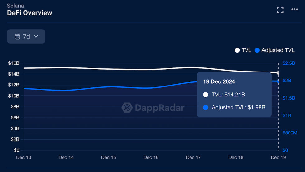 Solana DeFi TVL. Source: DappRadar