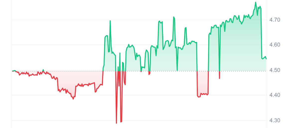 WZRD Price chart