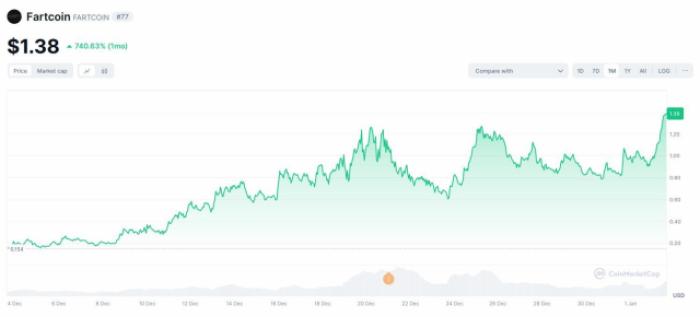 Fartcoin price performance in one month