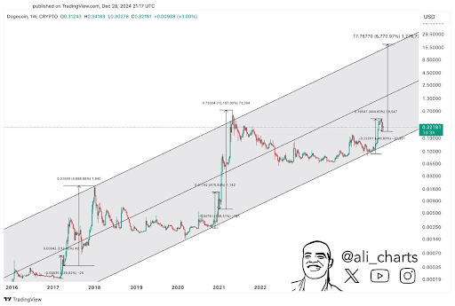 Dogecoin 2 Price