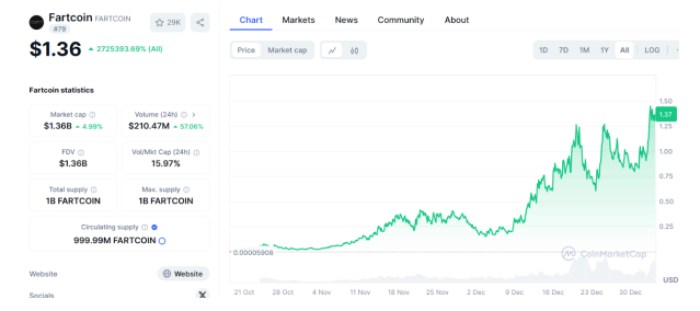 Fartcoin performance