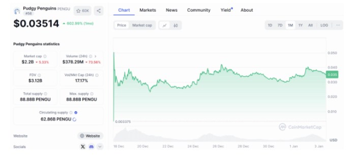 Pudgy Penguins Performance on CoinMarketCap