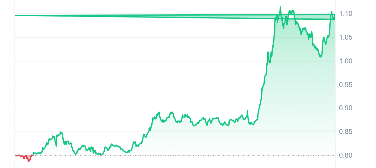 AIOZ price chart