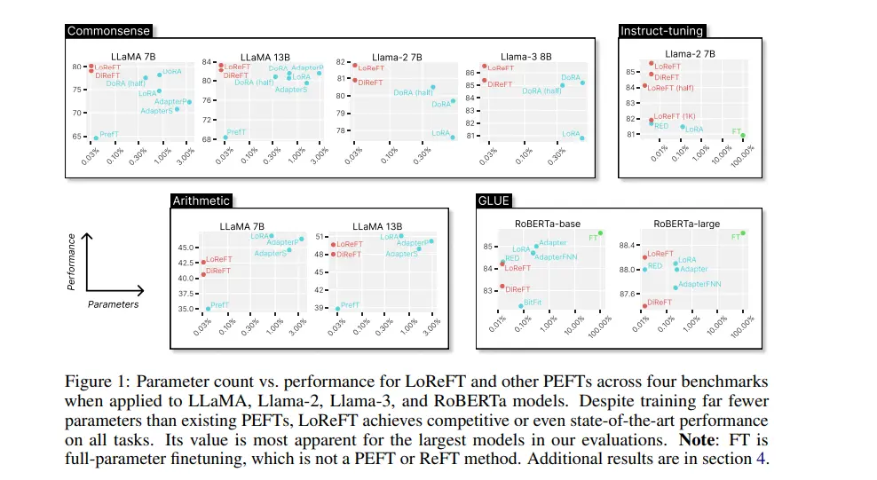 Representation Finetuning for Language Models: Top Upvoted Papers on Hugging Face