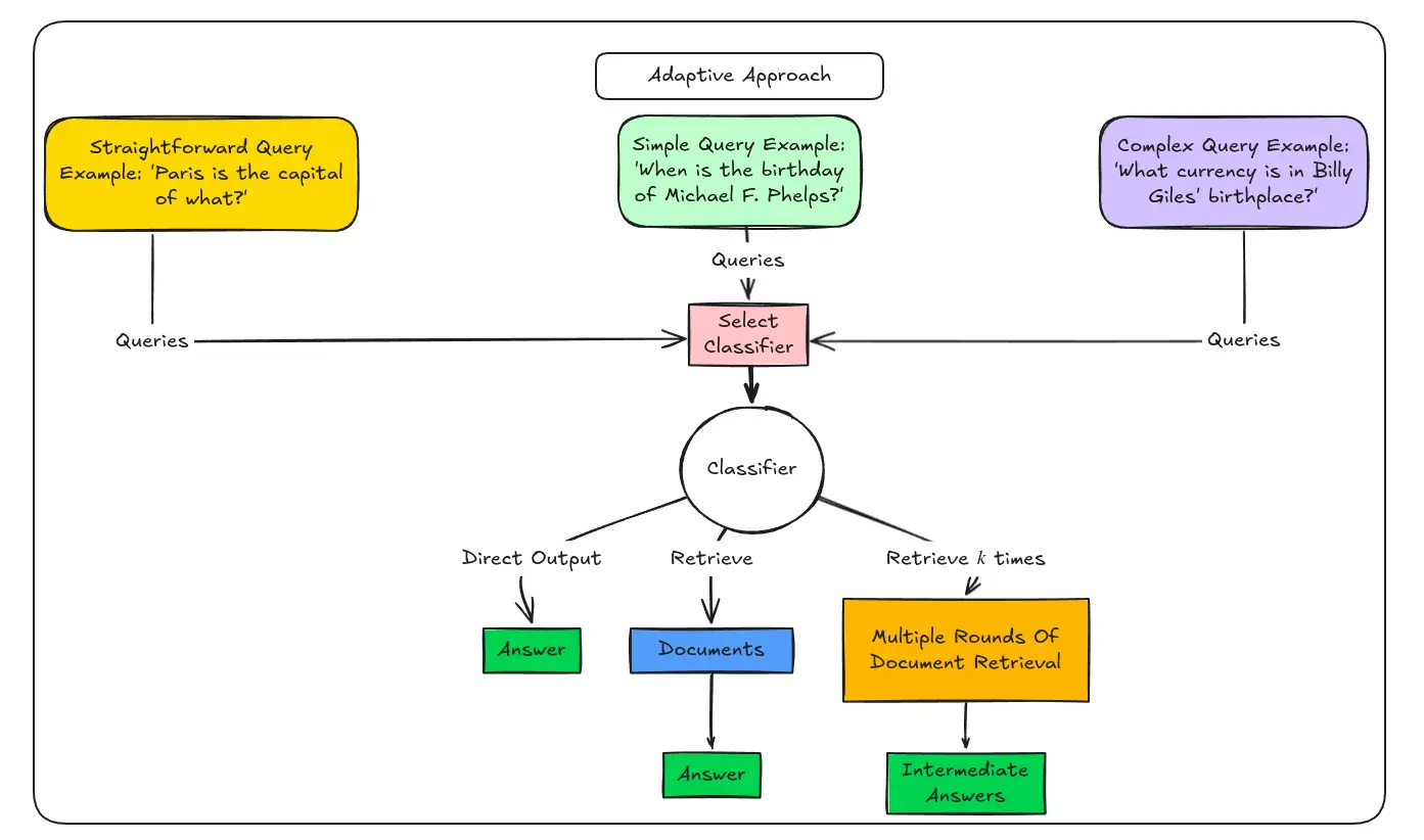 Adaptive RAG  ARCHITECTURE