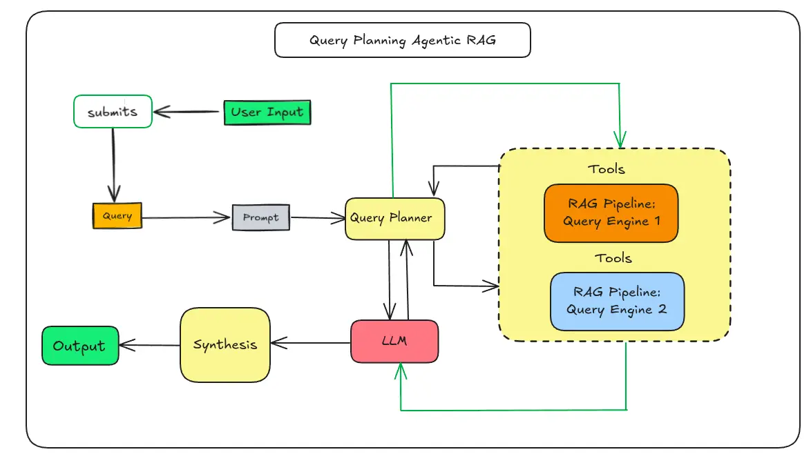 Query Planning Agentic RAG