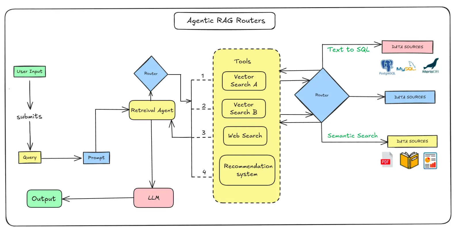 Agentic RAG Routers