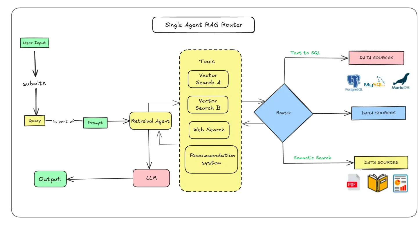 Single Agentic RAG Router