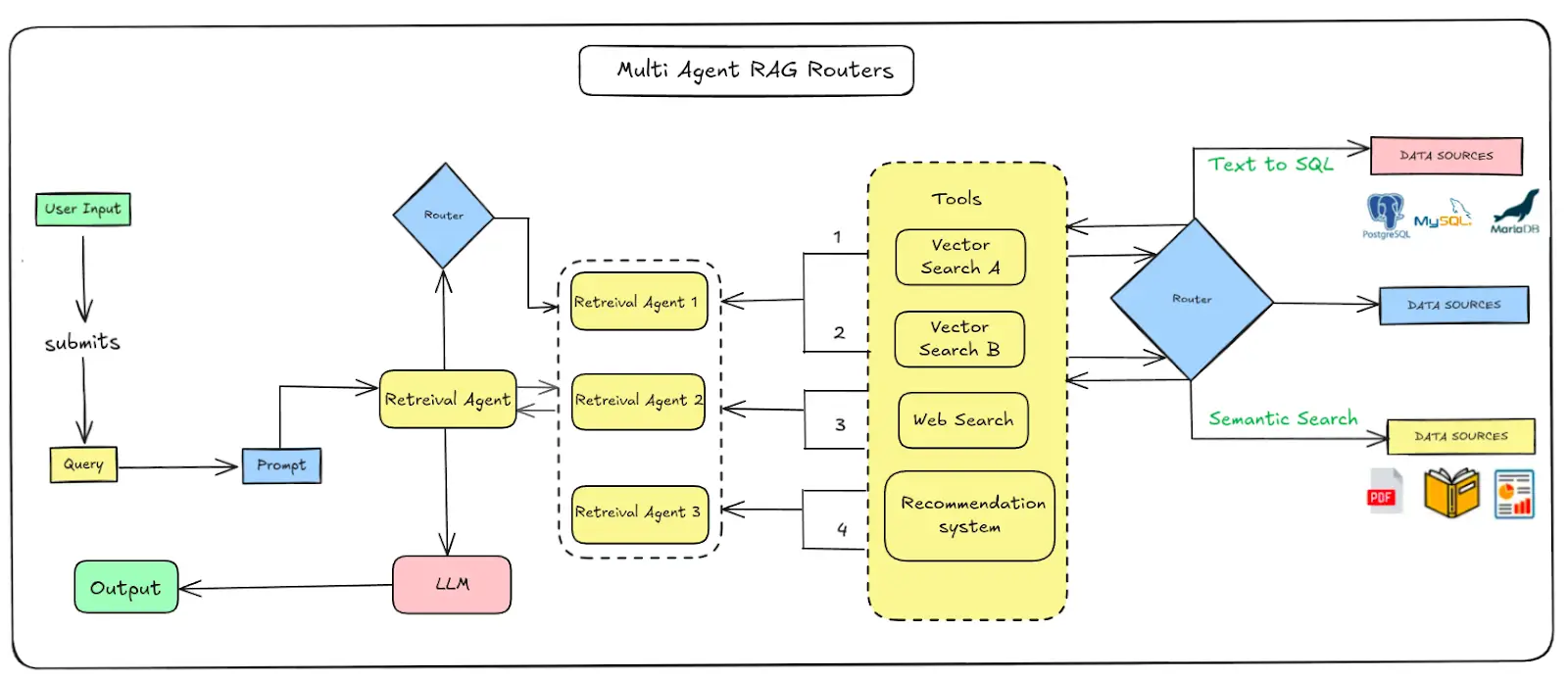 Multiple Agentic RAG Routers