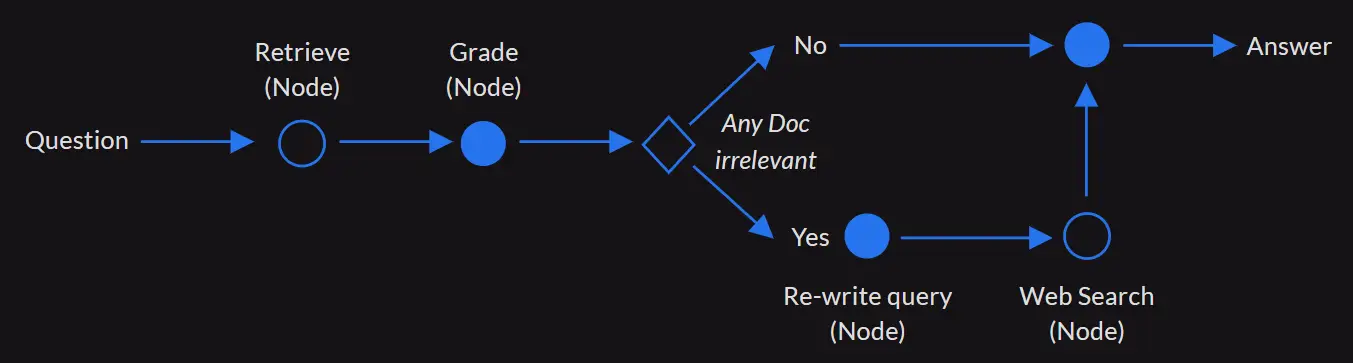 Agentic Corrective RAG System Workflow