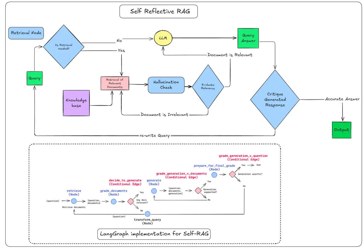 The Architecture of Self-reflective RAG