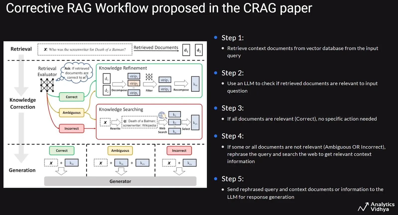 Corrective RAG Workflow