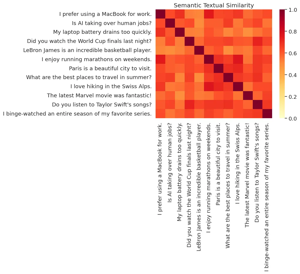 Cosine Similarity of Sentence Embeddings