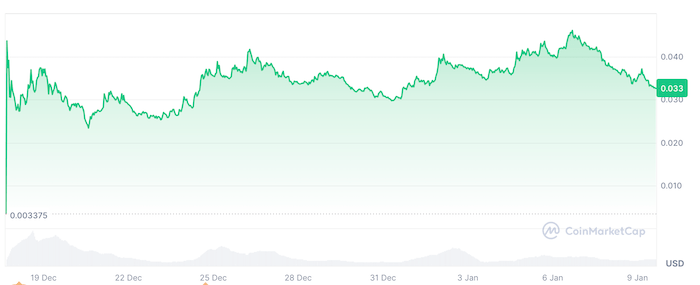 Evolution of the price of plump penguins ($PENGU)