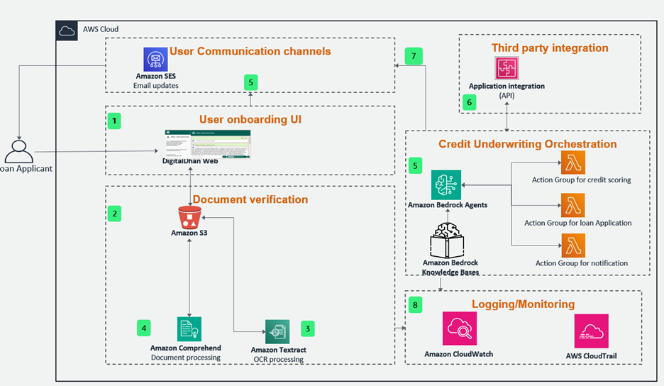 Technical Solution Architecture for Digital Dhan Solution