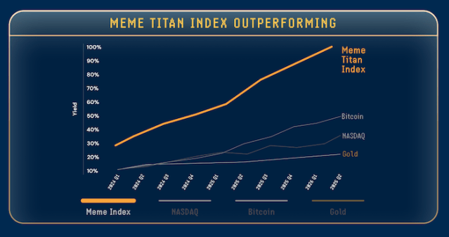 Meme Titan Index Outperformance Chart