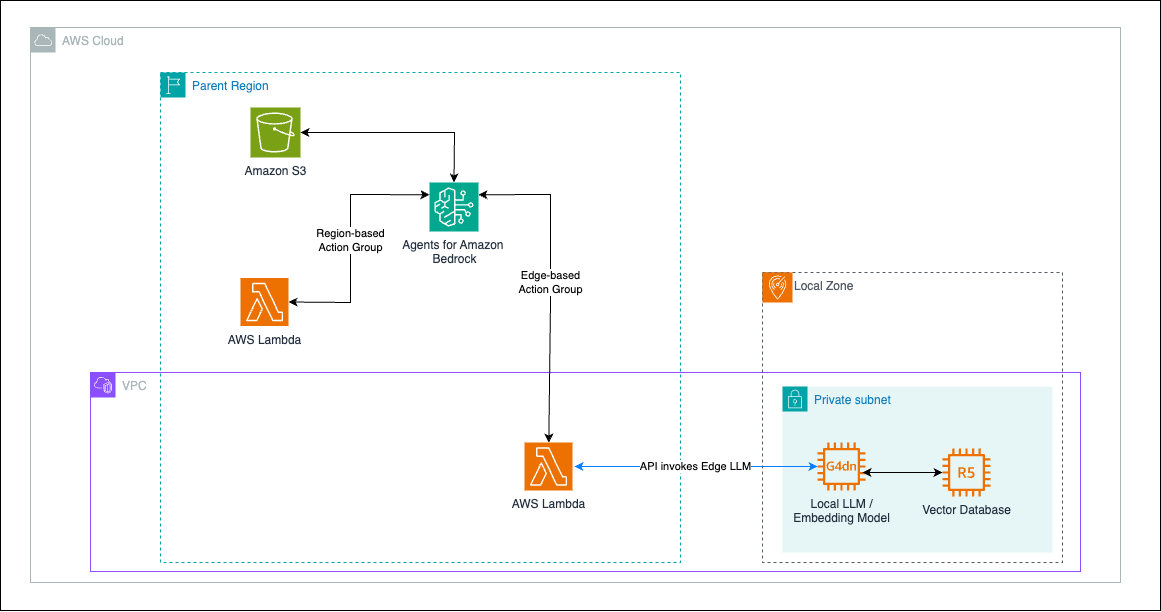 Hybrid RAG Reference Architecture