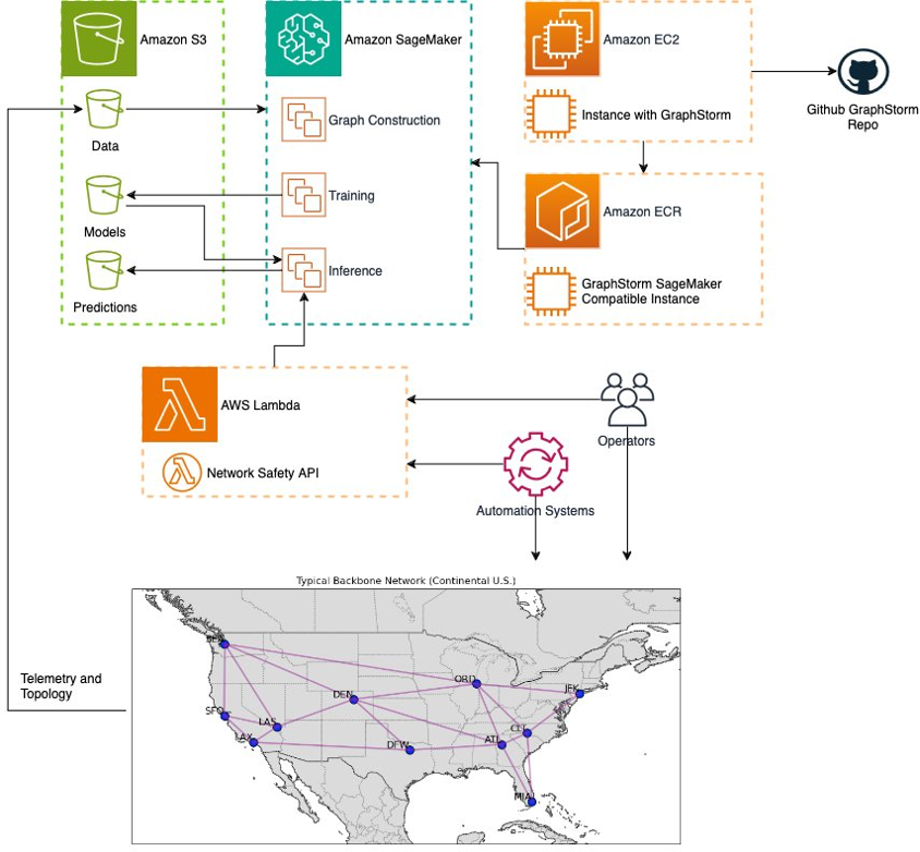 system architecture