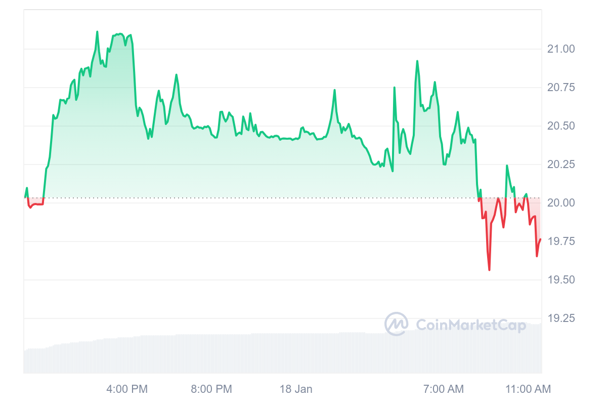 GT Price Chart