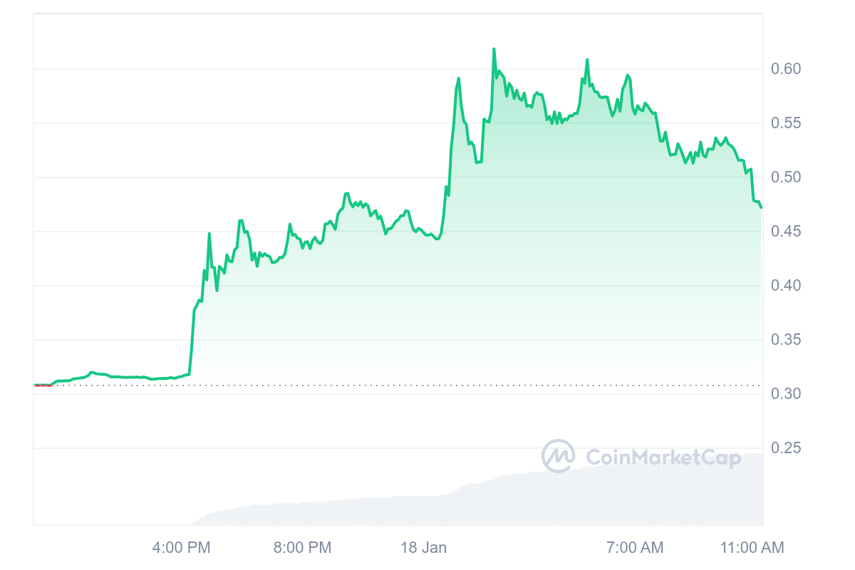 DAO price chart