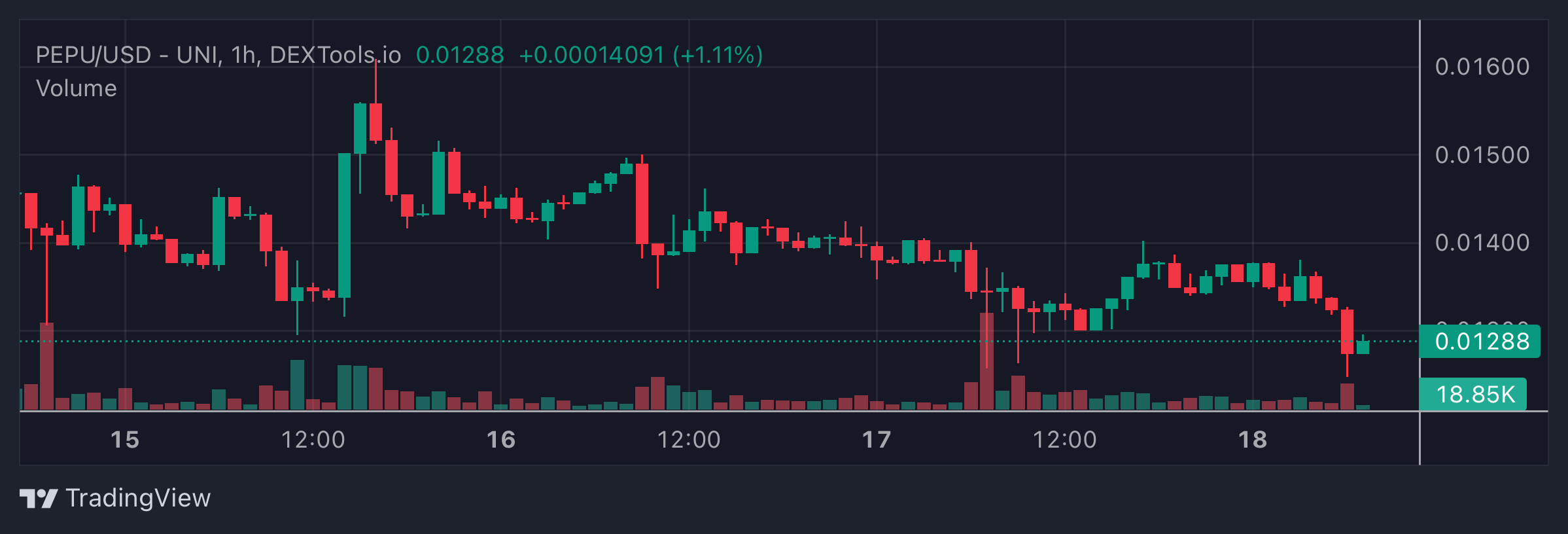 PEPU price chart