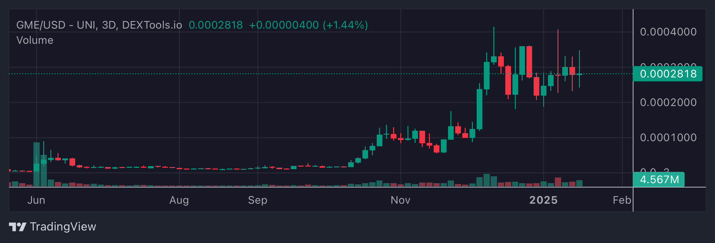 GME price chart