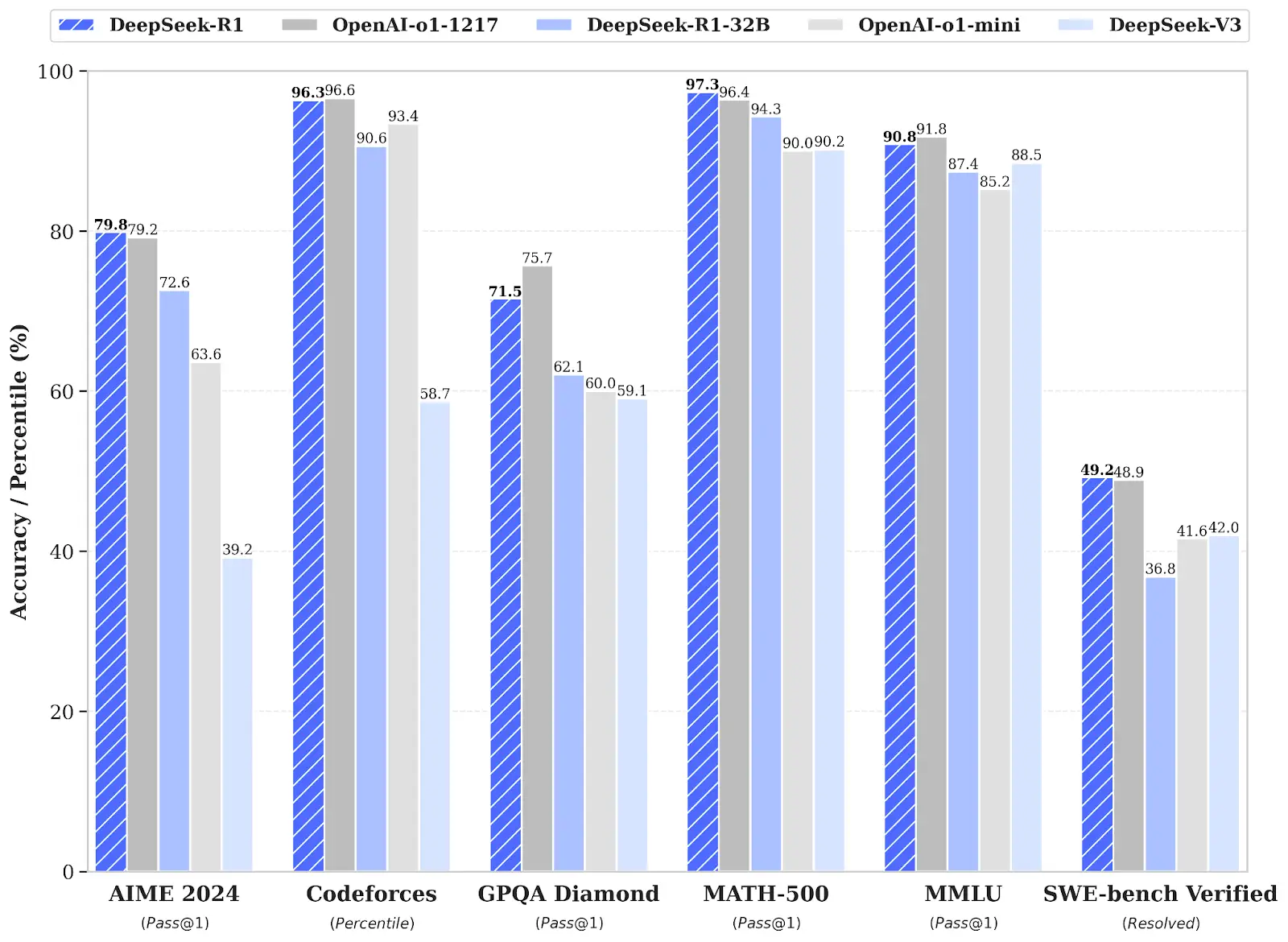 DeepSeek R1 vs OpenAI o1: Comparison of Different Benchmarks