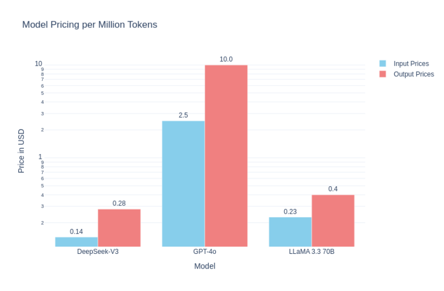 DeepSeek-V3 vs GPT-4o vs Llama 3.3 70B - pricing comparison