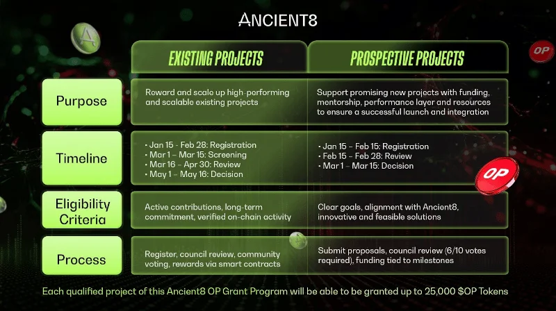 Ancient8 Opens Registration for OP Grant Program Season 1