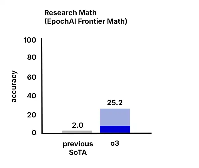 FrontierMath Benchmark