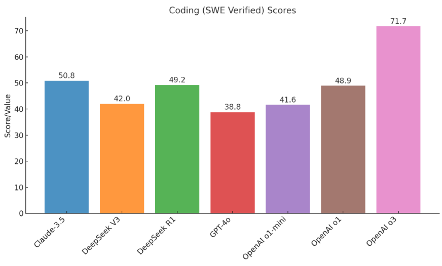 openai o3 vs deepseek vs claude - SWE