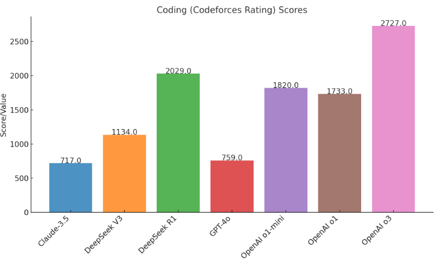 openai o3 vs deepseek vs claude - Codeforces