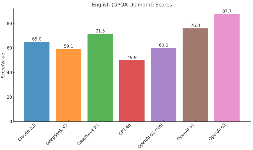 openai o3 vs deepseek vs claude - GPQA