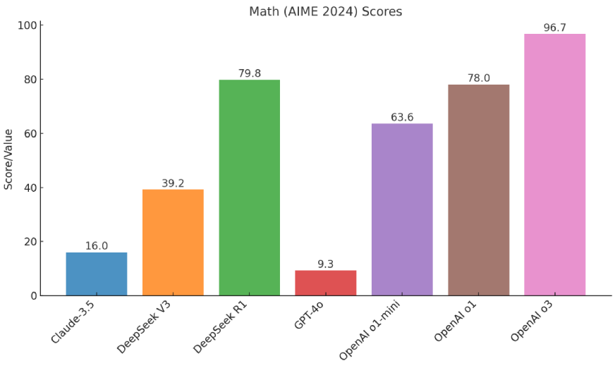 openai o3 vs deepseek vs claude - AIME