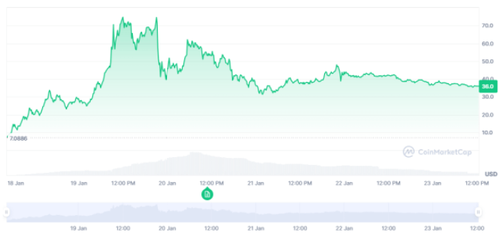 Trump token performance since launch