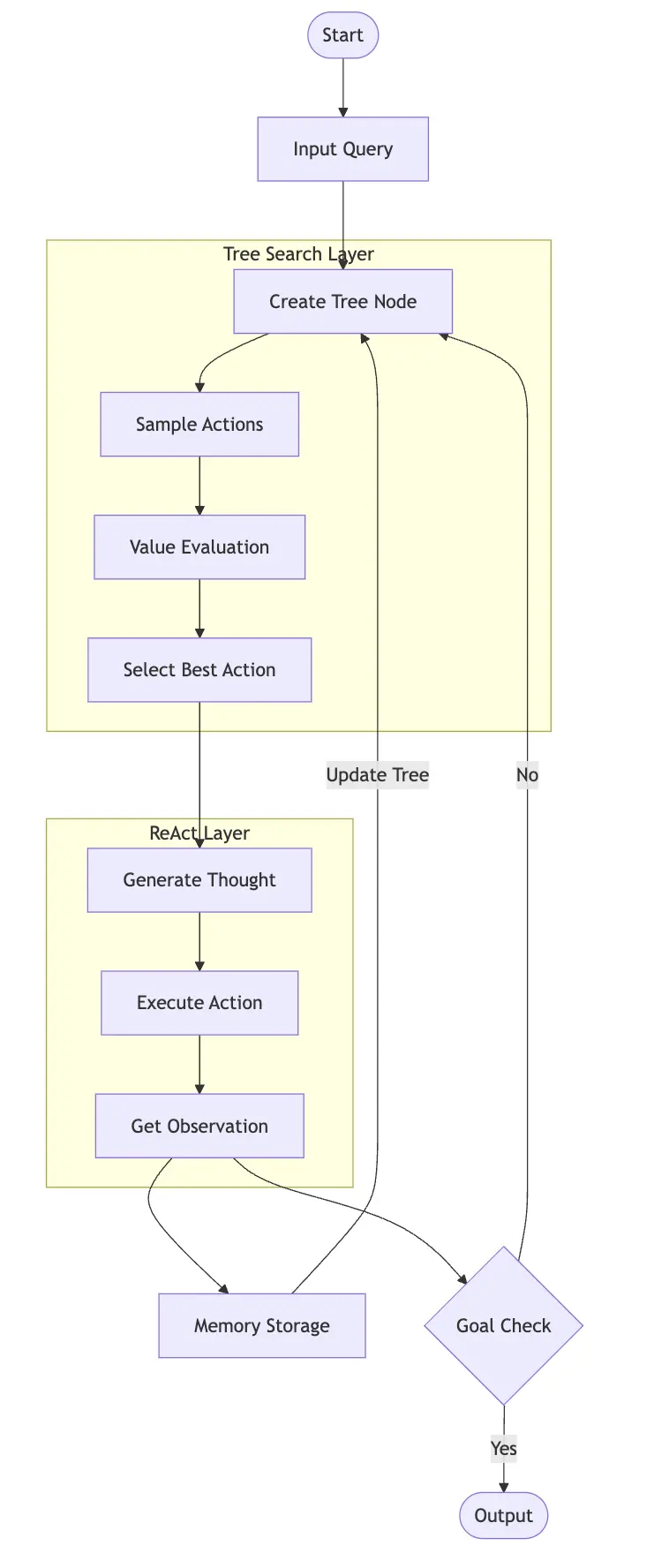 How do LATS use REACT?