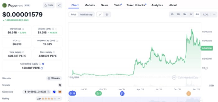 Pepe Coinmarketcap