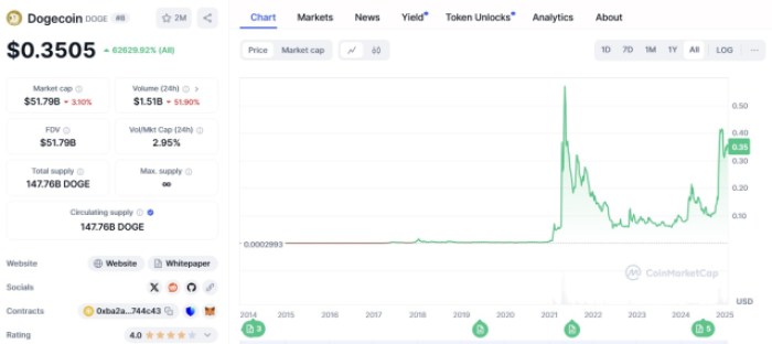 Dogecoin ($doge)