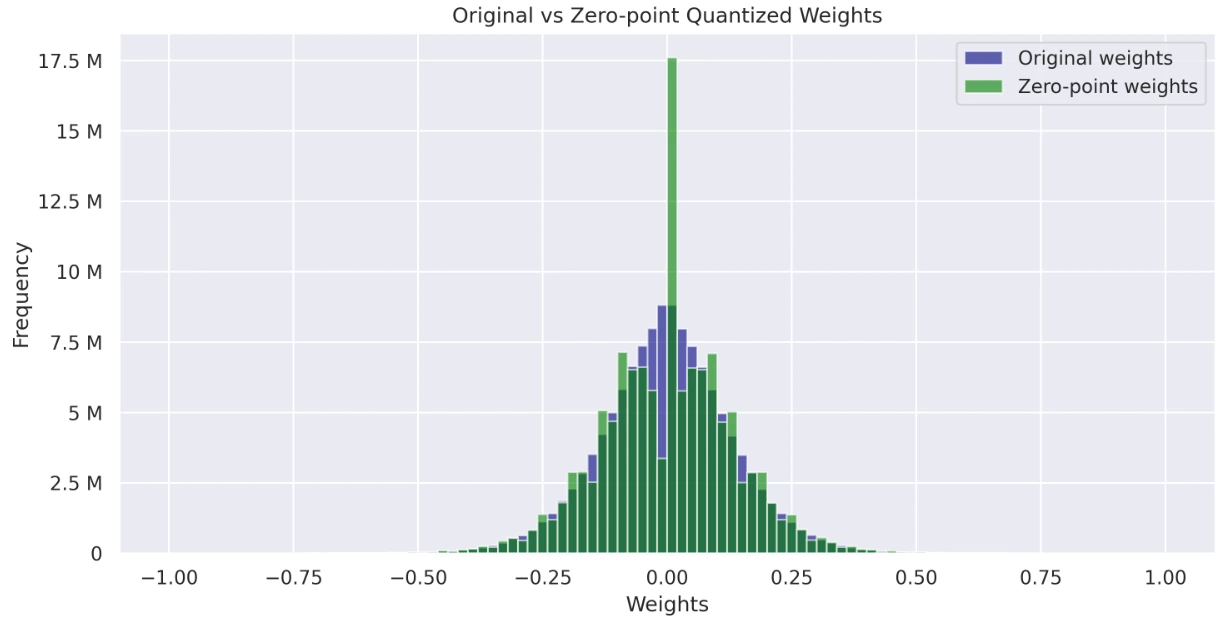 Original point vs zero