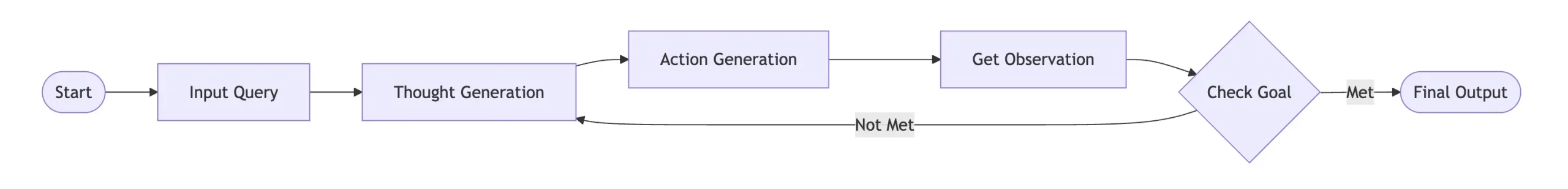 What is React Agent?