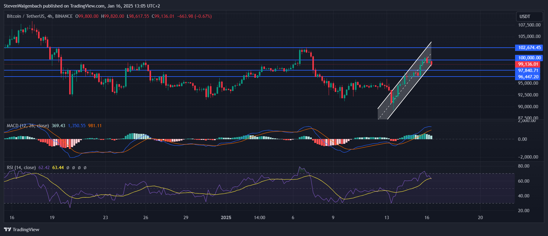 BINANCE: BTCUSDT chart image by StevenWalgenbach