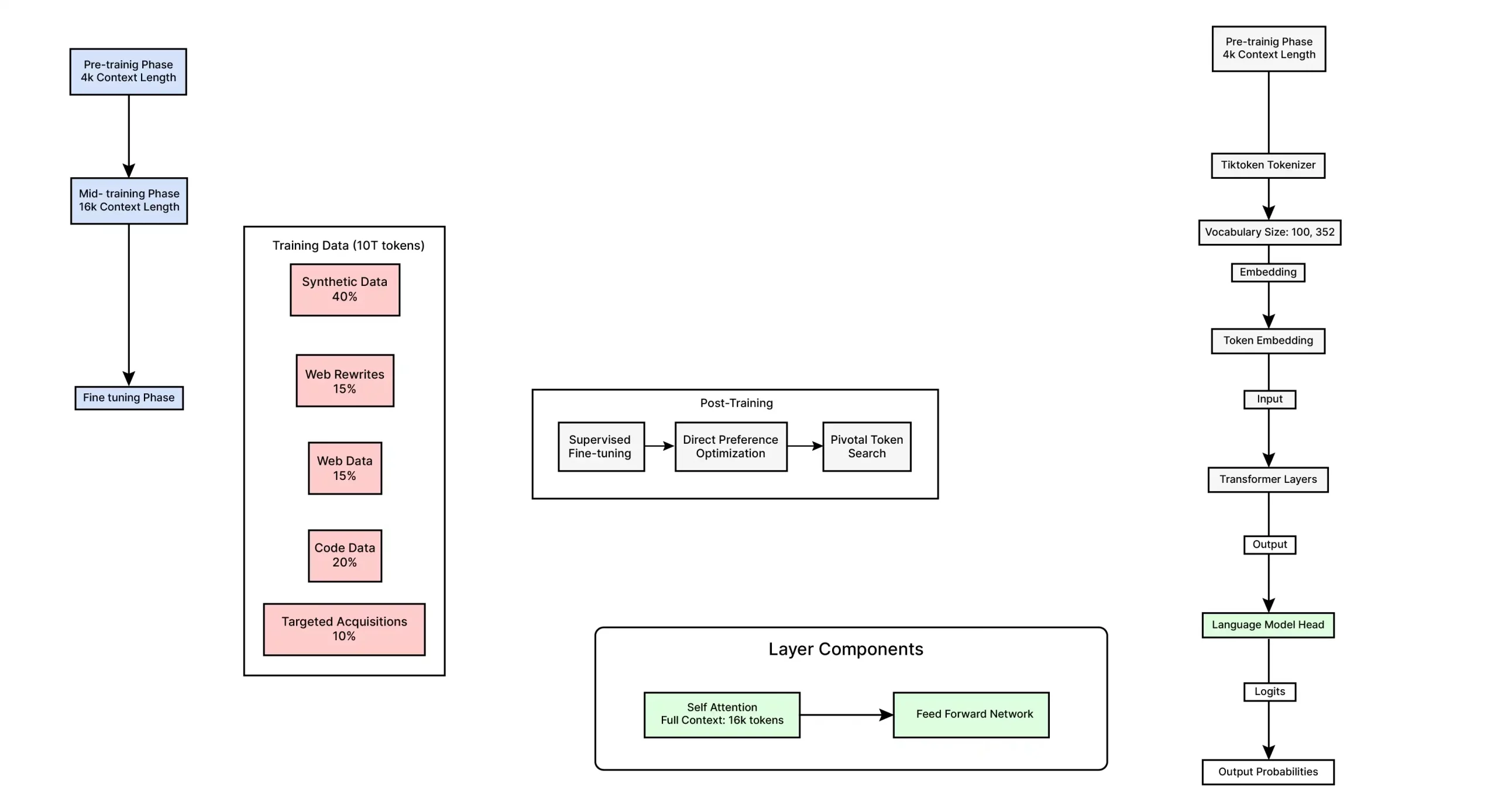 Overview of Phi-4 and its features