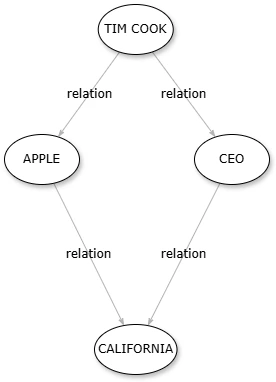 Text to Graph: LangChain-Kùzu Integration